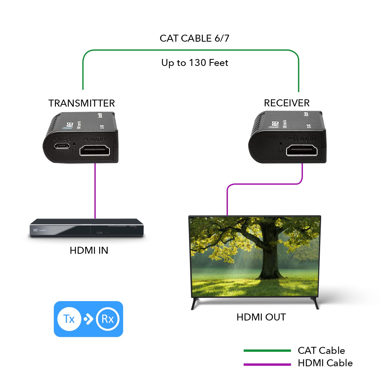 Long-Range HDMI Extender Kit with Power Over Cable Technology - All That Technology - 7